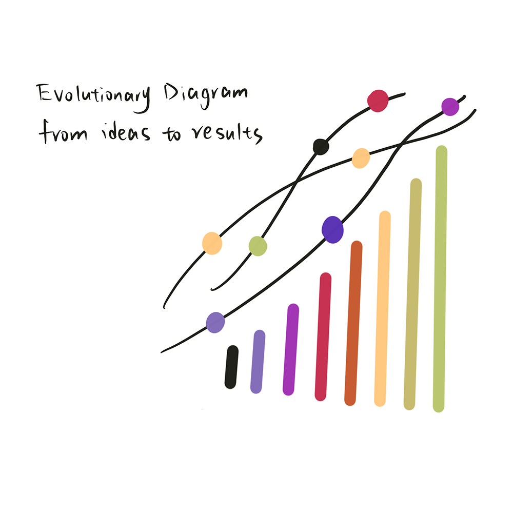 <b>Inspiration Network</b>This diagram shows how my inspiration sources are connected. The circles and lines represent ideas from books, people, and places coming together.